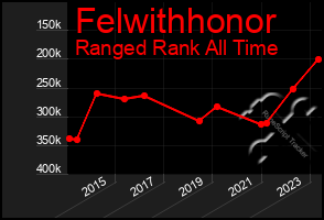 Total Graph of Felwithhonor