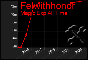 Total Graph of Felwithhonor