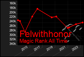 Total Graph of Felwithhonor