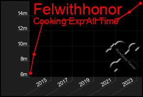 Total Graph of Felwithhonor