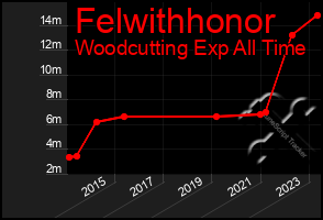 Total Graph of Felwithhonor