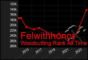 Total Graph of Felwithhonor