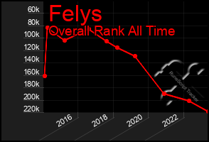 Total Graph of Felys