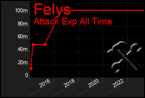 Total Graph of Felys