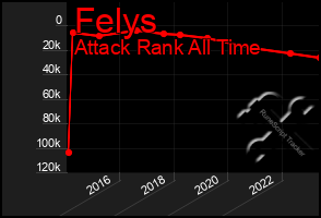 Total Graph of Felys