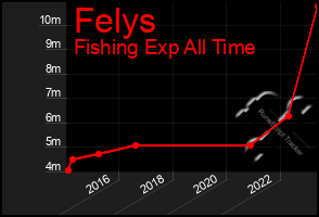 Total Graph of Felys