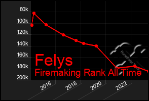 Total Graph of Felys