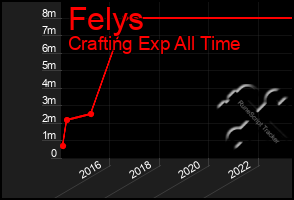 Total Graph of Felys