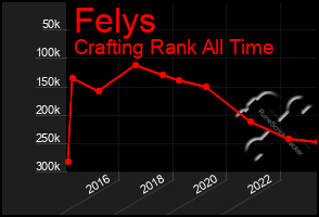 Total Graph of Felys