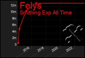 Total Graph of Felys