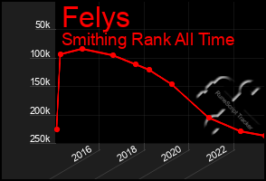 Total Graph of Felys