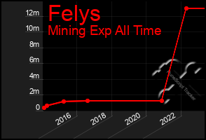 Total Graph of Felys