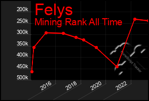 Total Graph of Felys