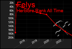 Total Graph of Felys