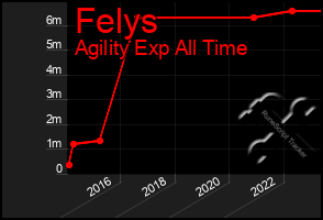 Total Graph of Felys