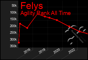 Total Graph of Felys