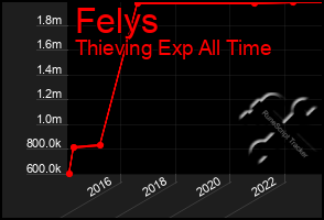 Total Graph of Felys