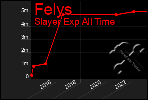 Total Graph of Felys