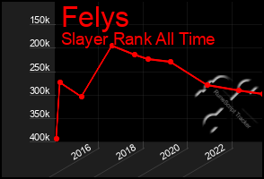 Total Graph of Felys