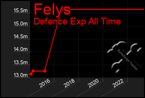 Total Graph of Felys