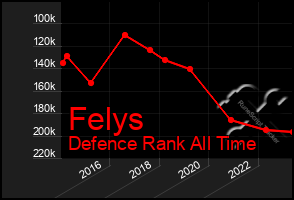 Total Graph of Felys