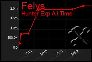 Total Graph of Felys