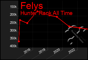 Total Graph of Felys