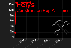 Total Graph of Felys