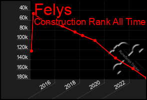 Total Graph of Felys