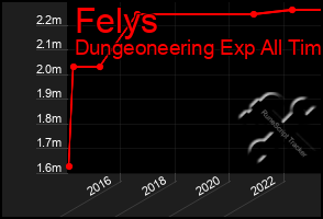 Total Graph of Felys