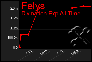 Total Graph of Felys