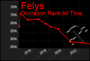 Total Graph of Felys