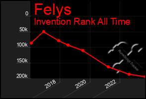 Total Graph of Felys