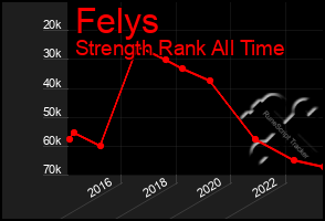 Total Graph of Felys