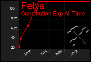 Total Graph of Felys