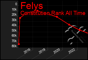 Total Graph of Felys