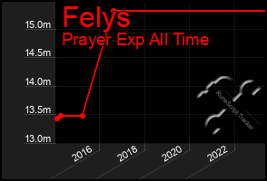 Total Graph of Felys