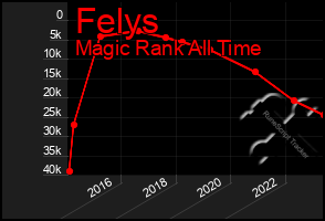 Total Graph of Felys