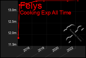 Total Graph of Felys