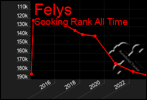 Total Graph of Felys