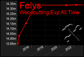 Total Graph of Felys