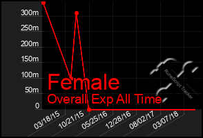Total Graph of Female