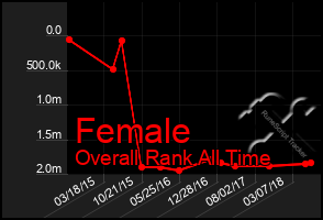 Total Graph of Female