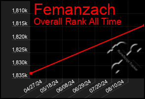 Total Graph of Femanzach