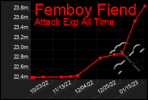 Total Graph of Femboy Fiend