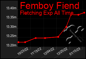 Total Graph of Femboy Fiend