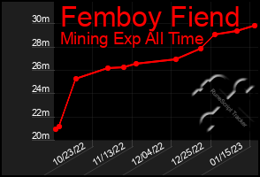 Total Graph of Femboy Fiend