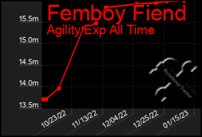 Total Graph of Femboy Fiend