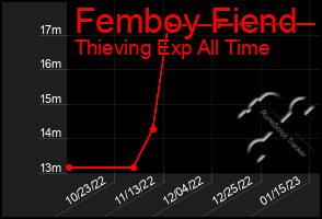 Total Graph of Femboy Fiend