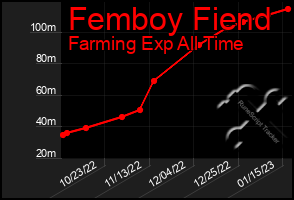 Total Graph of Femboy Fiend